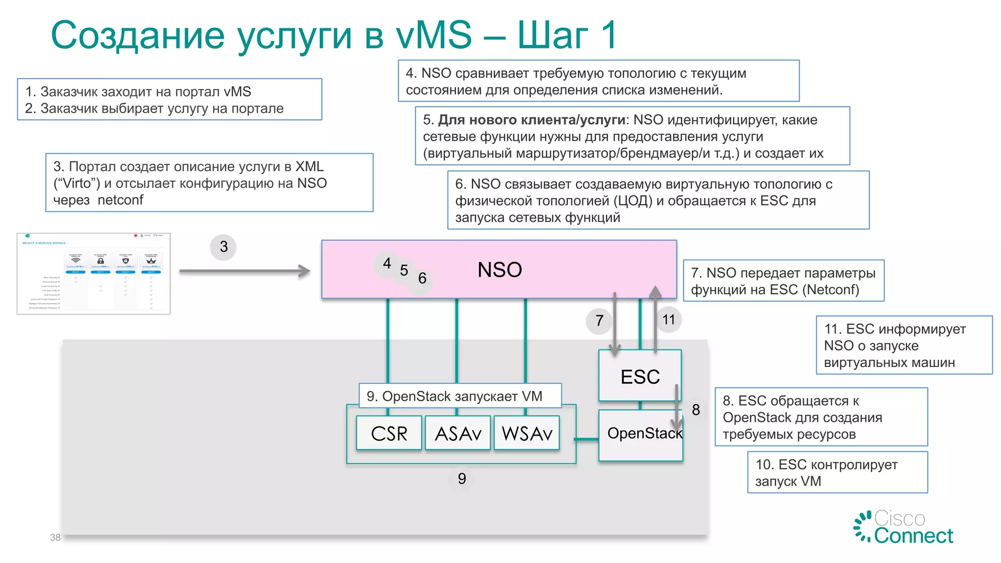 Создание услуги в vMS – Шаг 1
38
1. Заказчик заходит на портал vMS
2. Заказчик выбирает услугу на портале
3. Портал создает описание услуги в XML
(“Virto”) и отсылает конфигурацию на NSO
через netconf
ESC
OpenStackASAvCSR WSAv
NSO
4. NSO сравнивает требуемую топологию с текущим
состоянием для определения списка изменений.
5. Для нового клиента/услуги: NSO идентифицирует, какие
сетевые функции нужны для предоставления услуги
(виртуальный маршрутизатор/брендмауер/и т.д.) и создает их
6. NSO связывает создаваемую виртуальную топологию с
физической топологией (ЦОД) и обращается к ESC для
запуска сетевых функций
7. NSO передает параметры
функций на ESC (Netconf)
8. ESC обращается к
OpenStack для создания
требуемых ресурсов
3
4
11
8
9. OpenStack запускает VM
10. ESC контролирует
запуск VM
11. ESC информирует
NSO о запуске
виртуальных машин
7
9
5
6
 