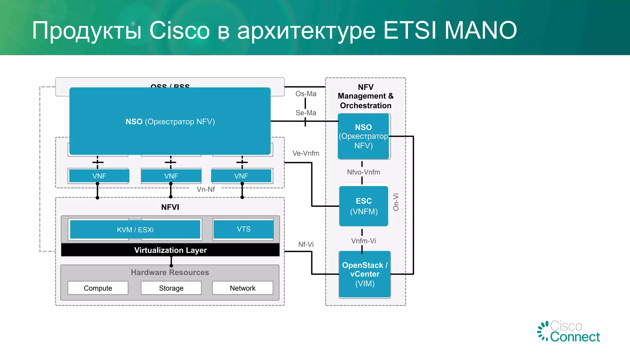 NFV
Management &
Orchestration
NFV-O
(NFV Orch.)
Virtual Infra
Manager
VNF 1 VNF 3VNF 2
NSO
(Оркестратор
NFV)
OpenStack /
vCenter
(VIM)
On-Vi
Продукты Cisco в архитектуре ETSI MANO
VNF-M
(VNF
Managers)
VNF-M
(VNF
Manager)F
Managers)
ESC
(VNFM)
Vnfm-Vi
OSS / BSS
NFVI
Hardware Resources
Compute NetworkStorage
EMS 1 EMS 3EMS 2
VNF VNFVNF
Os-Ma
Ve-Vnfm
Nf-Vi
Virtualization Layer
KVM / ESXi Virtual NetworkVirtual Storage
Vn-Nf
Se-Ma
Nfvo-Vnfm
KVM / ESXi VTS
NSO (Оркестратор NFV)
 