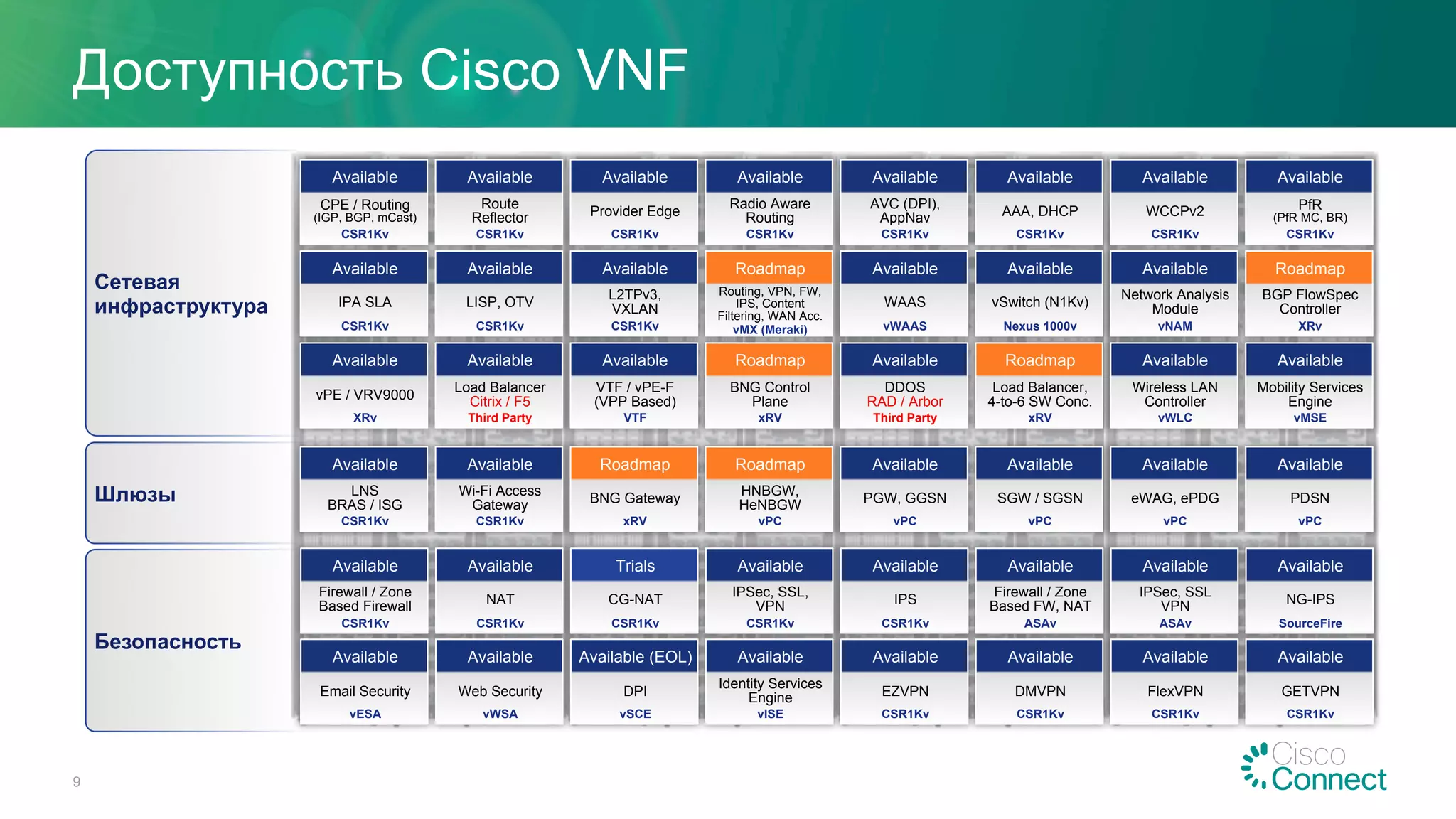 Доступность Cisco VNF
9
Сетевая
инфраструктура
Безопасность
Шлюзы
Available
CPE / Routing
(IGP, BGP, mCast)
CSR1Kv
Available
IPA SLA
CSR1Kv
Available
vPE / VRV9000
XRv
Available
LNS
BRAS / ISG
CSR1Kv
Available
Firewall / Zone
Based Firewall
CSR1Kv
Available
Email Security
vESA
Available
Route
Reflector
CSR1Kv
Available
LISP, OTV
CSR1Kv
Available
Load Balancer
Citrix / F5
Third Party
Available
Wi-Fi Access
Gateway
CSR1Kv
Available
NAT
CSR1Kv
Available
Web Security
vWSA
Available
Provider Edge
CSR1Kv
Available
L2TPv3,
VXLAN
CSR1Kv
Available
VTF / vPE-F
(VPP Based)
VTF
Roadmap
BNG Gateway
xRV
Trials
CG-NAT
CSR1Kv
Available (EOL)
DPI
vSCE
Available
Radio Aware
Routing
CSR1Kv
Roadmap
Routing, VPN, FW,
IPS, Content
Filtering, WAN Acc.
vMX (Meraki)
Roadmap
BNG Control
Plane
xRV
Roadmap
HNBGW,
HeNBGW
vPC
Available
IPSec, SSL,
VPN
CSR1Kv
Available
Identity Services
Engine
vISE
Available
AVC (DPI),
AppNav
CSR1Kv
Available
WAAS
vWAAS
Available
DDOS
RAD / Arbor
Third Party
Available
PGW, GGSN
vPC
Available
IPS
CSR1Kv
Available
EZVPN
CSR1Kv
Available
AAA, DHCP
CSR1Kv
Available
vSwitch (N1Kv)
Nexus 1000v
Roadmap
Load Balancer,
4-to-6 SW Conc.
xRV
Available
SGW / SGSN
vPC
Available
Firewall / Zone
Based FW, NAT
ASAv
Available
DMVPN
CSR1Kv
Available
WCCPv2
CSR1Kv
Available
Network Analysis
Module
vNAM
Available
Wireless LAN
Controller
vWLC
Available
eWAG, ePDG
vPC
Available
IPSec, SSL
VPN
ASAv
Available
FlexVPN
CSR1Kv
Available
PfR
(PfR MC, BR)
CSR1Kv
Roadmap
BGP FlowSpec
Controller
XRv
Available
Mobility Services
Engine
vMSE
Available
PDSN
vPC
Available
NG-IPS
SourceFire
Available
GETVPN
CSR1Kv
 