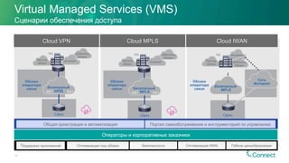 Офис
Частное
облако
Публичное
облако
ИнтернетHQ
Сеть
Интернет
Безопасный
MPLS
Офис
Частное
облако
`Публичное
облако
HQ
Безопасный
MPLSINET INET
Облако
оператора
связи
Интернет
Офис
Частное
облако
`Публичное
облако
HQ
Безопасный
ШПДINET INET
Облако
оператора
связи
Интернет
Virtual Managed Services (VMS)
Сценарии обеспечения доступа
Операторы и корпоративные заказчики
Общая оркестрация и автоматизация Портал самообслуживания и инструментарий по управлению
Поддержка приложений Оптимизация под облако Безопасность Оптимизация WAN Гибкое ценообразоваие
Cloud VPN Cloud MPLS Cloud IWAN
Облако
оператора
связи
12
 
