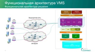 OVS VPP
Open SDN Control
IPSec
IWAN
Функциональная архитектура VMS
Функциональная архитектура решения
Портал
оператора
VIPS
FW &
Security
Open APIs
Портал
пользователя
Функциональные пакеты VMS
CSR1kv ASAv WSAv vIPS
Интернет
Защищенная сеть
ЦОД
Compute / Network / Storage
MPLS
VPN
CPE
Cust-A
CPE
Cust-A
CPE
Cust-B
CPE
Cust-B
Domain Control (DC)
13
 