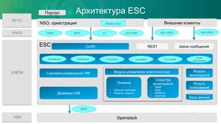 ESC ConfD
Драйверы VIM
База данных
Openstack
Внешние клиентыNSO, оркестрация
Портал
NFVO
VNFM
VIM
Каталог услуг
REST
Сценарии размещения VNF
Шина сообщений
SNMPVNFD REST CLI NETCONF XML/JSON XML/JSON
Модуль
мониторинга
Модуль
логирования
Транзакции Проверкки
Откат
транзакции
Политики Сценарии Состояние
Модуль управления эластичностью
Правила
•  События, действия
•  Правила, скрипты
Средства
мониторинга
•  SNMP
•  PING
•  GANGLIA
•  CUSTOM
Архитектура ESC
REST
 