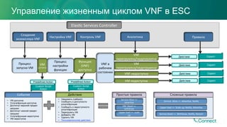 События	
•  VM доступна
•  Услуга/функция доступна
•  Достигнут верхний предел
нагрузки
•  Достигнут нижний предел
нагрузки
•  Услуга/функция недоступна
•  VM недоступна
Действия	
•  Уведомить (callback)
•  Сообщить о доступности
услуги/функции
•  Сообщить о недоступности
услуги/функции
•  Перегрузить VM
•  Добавить VM
•  Удалить VM
•  Пользовательские действия
Простые	правила	
Service	Alive	=>		
adver?se	
VM		Dead	=>	
withdraw	
Upper	load	=>		scale	
up	
Сложные	правила	
Upper	load	=>		Scale	up,	No?fy,	Adver?se	
Service	Dead	=>		Withdraw,	No?fy,	Restart	
Service		Alive	=>		Adver?se,	No?fy	
Elas?c	Services	Controller	
Provision
VM
Процесс	
запуска	VM	
Процесс	
настройки	
функции	
Функция	
(VNF)	
доступна	
VM	
доступна	
VNF	в	
рабочем	
состоянии	
VNF	
перегружена/недогружена	
Создание	
экземпляра	VNF	
Контроль	VNF	Настройка	VNF	
Configure
Service
VNF	недоступна	
VM	недоступна	
Custom Script
Action
VM	
перегружена/недогружена	
Predefined Action
Custom Script
Action
Predefined Action
СкриптДействие
СкриптДействие
СкриптДействие
СкриптДействие
Аналитика	 Правила	
Управление жизненным циклом VNF в ESC
 