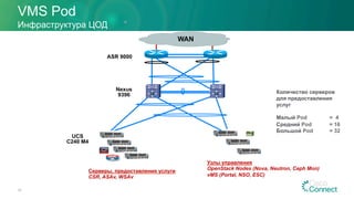 WAN
Nexus
9396
ASR 9000
UCS
C240 M4
Серверы, предоставления услуги
CSR, ASAv, WSAv
VMS Pod
26
Инфраструктура ЦОД
Узлы управления
OpenStack Nodes (Nova, Neutron, Ceph Mon)
vMS (Portal, NSO, ESC)
Количество серверов
для предоставления
услуг
Малый Pod = 4
Средний Pod = 16
Большой Pod = 32
 