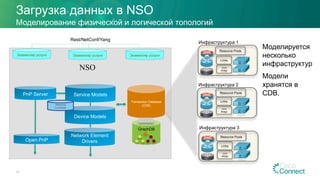 Загрузка данных в NSO
Моделируется
несколько
инфраструктур
Модели
хранятся в
CDB.
33
Моделирование физической и логической топологий
PnP Server
Transaction Database
(CDB)
Open PnP
Service Models
Device Models
Network Element
Drivers
Экземпляр услуги Экземпляр услуги Экземпляр услуги
Rest/NetConf/Yang
NSO
Mapping
Controller
GraphDB
UCS nfv
OVS
Bridge
Links
UCS nfv
Инфраструктура 1
UCS nfv
OVS
Bridge
Links
UCS nfv
Инфраструктура 2
UCS nfv
OVS
Bridge
Links
UCS nfv
Инфраструктура 3
Resource Pools
Resource Pools
Resource Pools
 