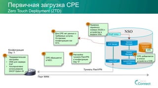 Первичная загрузка CPE
Zero Touch Deployment (ZTD)
PnP Server
Transaction
Database
(CDB)
Open PnP
Service
Manager
Device
Manager
Network Element
Drivers
NSO
Порт WAN
Туннель FlexVPN
PnP Virto
Привязка
серийного
номера (SUDI) к
устройству в
модели Virto
1
•  Предварительная
настройка
•  DNS для сервера
PnP
•  Альтернативно
использование
DHCP Option 43
Конфигурация
Day -1
2
CPE обращается
в NSO.
3
CPE добавляется
в список
устройств в CDB.
4Настройка
туннеля FlexVPN
и конфигурации
Day “0”
5
Для CPE нет данных о
требуемых услугах.
Оставляем
конфигурацию как
есть
6
CPE
 