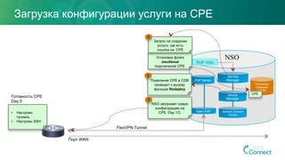 Загрузка конфигурации услуги на CPE
PnP Server
Transaction
Database
(CDB)
Open PnP
Service
Manager
Device
Manager
Network Element
Drivers
NSO
FlexVPN Tunnel
•  Настроен
туннель
•  Настроен SSH
Готовность CPE
Day 0
PnP Virto
CPE
Установка флага
ожидания
подключения CPE.
Запрос на создание
услуги, где есть
ссылка на CPE
1
Появление СРЕ в CDB
приводит к вызову
функции Redeploy
2
NSO загружает новую
конфигурацию на
CPE. Day 1/2.
3
Порт WAN
 