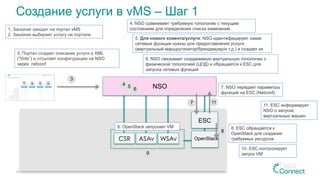 Создание услуги в vMS – Шаг 1
38
1. Заказчик заходит на портал vMS
2. Заказчик выбирает услугу на портале
3. Портал создает описание услуги в XML
(“Virto”) и отсылает конфигурацию на NSO
через netconf
ESC
OpenStackASAvCSR WSAv
NSO
4. NSO сравнивает требуемую топологию с текущим
состоянием для определения списка изменений.
5. Для нового клиента/услуги: NSO идентифицирует, какие
сетевые функции нужны для предоставления услуги
(виртуальный маршрутизатор/брендмауер/и т.д.) и создает их
6. NSO связывает создаваемую виртуальную топологию с
физической топологией (ЦОД) и обращается к ESC для
запуска сетевых функций
7. NSO передает параметры
функций на ESC (Netconf)
8. ESC обращается к
OpenStack для создания
требуемых ресурсов
3
4
11
8
9. OpenStack запускает VM
10. ESC контролирует
запуск VM
11. ESC информирует
NSO о запуске
виртуальных машин
7
9
5
6
 