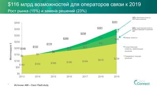 $116 млрд возможностей для операторов связи к 2019
$140 $153 $166 $180 $194
$215
$236
$0
$0
$4
$14
$31
$50
$69
$0
$0
$9
$15
$25
$36
$47
$0
$50
$100
$150
$200
$250
$300
$350
$400
2013 2014 2015 2016 2017 2018 2019
Миллиардов$
Новые клиенты
Существующие
клиенты, заменяющие
решение
Поддержка текущих
решений
Рост рынка (15%) и замена решений (23%)
$140
$153
$179
$209
$250
$301
$351
23% существующие клиенты,
которые переходят на решения
vMS
15% Увеличение рынка за
счет новых клиентов
Источник: AMI – Cisco ITaaS study
4
 