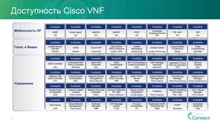 Доступность Cisco VNF
8
Мобильность SP
Управление
Голос и Видео
Available
MME
vPC
Available
Unified Border
Element
CSR1Kv
Available
SDN Controller
XNC
Available
Network VIM
SDN Controller
VTC
Available
Private Cloud
Orchestrator
CIAC
Available
AAA Server
PAR
Available
Home Agent
vPC
Available
vCDN
CSR1Kv
Available
Enterprise SDN
Policy Controller
APIC-EM
Available
Cross-Domain
Orchestration
NSO
Available
Common Mgmt
Console
Prime Central
Available
Home Network
Management
Prime Home
Available
SaMOG
vPC
Available
Cloud DVR
Cloud DVR
Available
Open SDN
Controller
ODL
Available
Network Device
Management
Prime Network
Available
Network Services
Controller
PNSC
Available
Multicast
Manager
CMM
Available
ANDSF
vPC
Available
Call Control
(PBX) Presence
CUCM, CUPS
Available
WAN
Orchestration
WAE
Available
Network VIM
SDN Controller
PPM
Available
Service Fulfillment
RT-OSS
Prime Fulfillment
Available
VNF Manager
Mobile
CTCM
Available
PCEF
vPC
Available
Unified
Messaging
Unified Unity
Available
NFV Orchestration
Config Automation
NSO
Available
DNS, DHCP
Server
PNR
Available
Device Config
Automation
Config Engine
Available
Process
Orchestrator
PO
Available
Enhanced
Charging Service
vPC
Available
Contact Center
Unified CC/CC Exp
Available
VNF Manager
Business
NSO-ESC
Available
Optical Network
Management
Prime Optical
Available
Analytics
Prime Analytics
Available
Residential vCPE,
Virtualized BB
vBNG
Available
FW, NAT
vPC
Available
Cloud Hosted
Conference
Webex
Available
Application Control
Policy & Automation
APIC
Available
Provisioning
Manager
Prime Provisioning
Available
Network Modeling
Simulation
CML / VIRL
Available
PCRF
BroadHop
Available
DPI
vPC
Available
Video
Conferencing
MCE8000
Available
Service
Catalog
PSC
Available
Infrastructure
Manager
Prime Infrastructure
Available
UCS / Server
Manager
UCS Director
Available
Enterprise
Scheduler
Tidal
 