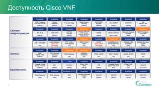 Доступность Cisco VNF
9
Сетевая
инфраструктура
Безопасность
Шлюзы
Available
CPE / Routing
(IGP, BGP, mCast)
CSR1Kv
Available
IPA SLA
CSR1Kv
Available
vPE / VRV9000
XRv
Available
LNS
BRAS / ISG
CSR1Kv
Available
Firewall / Zone
Based Firewall
CSR1Kv
Available
Email Security
vESA
Available
Route
Reflector
CSR1Kv
Available
LISP, OTV
CSR1Kv
Available
Load Balancer
Citrix / F5
Third Party
Available
Wi-Fi Access
Gateway
CSR1Kv
Available
NAT
CSR1Kv
Available
Web Security
vWSA
Available
Provider Edge
CSR1Kv
Available
L2TPv3,
VXLAN
CSR1Kv
Available
VTF / vPE-F
(VPP Based)
VTF
Roadmap
BNG Gateway
xRV
Trials
CG-NAT
CSR1Kv
Available (EOL)
DPI
vSCE
Available
Radio Aware
Routing
CSR1Kv
Roadmap
Routing, VPN, FW,
IPS, Content
Filtering, WAN Acc.
vMX (Meraki)
Roadmap
BNG Control
Plane
xRV
Roadmap
HNBGW,
HeNBGW
vPC
Available
IPSec, SSL,
VPN
CSR1Kv
Available
Identity Services
Engine
vISE
Available
AVC (DPI),
AppNav
CSR1Kv
Available
WAAS
vWAAS
Available
DDOS
RAD / Arbor
Third Party
Available
PGW, GGSN
vPC
Available
IPS
CSR1Kv
Available
EZVPN
CSR1Kv
Available
AAA, DHCP
CSR1Kv
Available
vSwitch (N1Kv)
Nexus 1000v
Roadmap
Load Balancer,
4-to-6 SW Conc.
xRV
Available
SGW / SGSN
vPC
Available
Firewall / Zone
Based FW, NAT
ASAv
Available
DMVPN
CSR1Kv
Available
WCCPv2
CSR1Kv
Available
Network Analysis
Module
vNAM
Available
Wireless LAN
Controller
vWLC
Available
eWAG, ePDG
vPC
Available
IPSec, SSL
VPN
ASAv
Available
FlexVPN
CSR1Kv
Available
PfR
(PfR MC, BR)
CSR1Kv
Roadmap
BGP FlowSpec
Controller
XRv
Available
Mobility Services
Engine
vMSE
Available
PDSN
vPC
Available
NG-IPS
SourceFire
Available
GETVPN
CSR1Kv
 