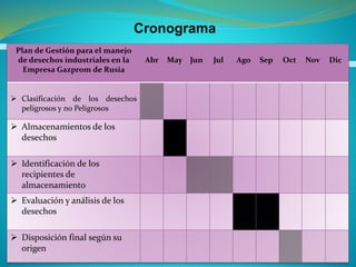 Plan de Gestión para el manejo
de desechos industriales en la
Empresa Gazprom de Rusia
Abr May Jun Jul Ago Sep Oct Nov Dic
 Clasificación de los desechos
peligrosos y no Peligrosos
 Almacenamientos de los
desechos
 Identificación de los
recipientes de
almacenamiento
 Evaluación y análisis de los
desechos
 Disposición final según su
origen
Cronograma
 