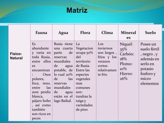 Matriz
Físico-
Natural
Fauna Agua Flora Clima Mineral
es
Suelo
Es
abundante
y varia en
toda Rusia,
entre ellos
es
encuentran
: Osos
polares,
foca, reno,
entre las
aves perdiz
blanca,
pájaro bobo
, así como
también
son ricos en
peces
Rusia tiene
una cuarta
parte de
reservas
mundiales
de agua
potable, de
lo cual 20%
de las
reservas
mundiales
de agua
están en el
lago Baikal.
La
Vegetacion
ocupa 50%
del
territorio
de Rusia.
Entre las
especies
vegetales
mas
comunes
son:
tundras la
taiga y
variedades
de pino
Los
inviernos
son largos ,
fríos y los
veranos
cortos
relativamen
te frio
Níquel:
35%
Carbón:
18%
Plomo:
10%
Hierro:
26%
Posee un
suelo fértil
, negro , y
además en
serlo en
potasio
fosforo y
micro
elementos
 