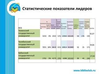 Статистические показатели лидеров
ВУЗ
Количеств
о
регистрац
ий
%
регистр
аций от
обучаю
щихся
Всего
пользов
ателей
%
пользо
вателе
й от
обучаю
щихся
Количест
во
книгообр
ащений
Количеств
о
прочитанн
ых
страниц
Глубина
чтения
книги
Сколько
страниц
на
пользов
ателя
Стоимос
ть 1
использ
ованной
книги БАЛЛЫ
Тюменский
государственный
университет 1654 8% 2422 12% 13944 426185 58 176 149
45,07
Челябинский
государственный
университет 7855 38% 8619 41% 10814 302889 50 35 173
39,06
Кубанский
государственный
университет 1702 9% 4173 23% 6388 165162 38 40 246
27,04
 