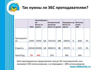 Так нужны ли ЭБС преподавателям?
2014
Книгообращен
ий
Всего/ на
одного
Постраничный
просмотр
Всего/ на одного
Периодика стр.
Всего/ на
одного
Использо
вание
LMS
Преподавате
ли 14307 74544 5,2 1931212 135 109633 8 1046 7%
Студенты 260146 302046 1,2 8406125 32 291575 1 5125 2%
Преп/Студ. 5% 25% 23% 38% 20%
Хотя преподаватели представляют только 5% пользователей, они
занимают 25% использования, а в периодике – 38% использования.
 