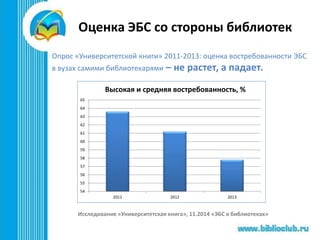 Оценка ЭБС со стороны библиотек
Опрос «Университетской книги» 2011-2013: оценка востребованности ЭБС
в вузах самими библиотекарями – не растет, а падает.
54
55
56
57
58
59
60
61
62
63
64
65
2011 2012 2013
Высокая и средняя востребованность, %
Исследование «Университетская книга», 11.2014 «ЭБС в библиотеках»
 