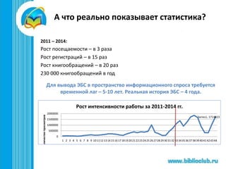 А что реально показывает статистика?
2011 – 2014:
Рост посещаемости – в 3 раза
Рост регистраций – в 15 раз
Рост книгообращений – в 20 раз
230 000 книгообращений в год
Для вывода ЭБС в пространство информационного спроса требуется
временной лаг – 5-10 лет. Реальная история ЭБС – 4 года.
Series1, 1714823
0
500000
1000000
1500000
2000000
1 2 3 4 5 6 7 8 9 1011121314151617181920212223242526272829303132333435363738394041424344
Количествопросмотров
Рост интенсивности работы за 2011-2014 гг.
 