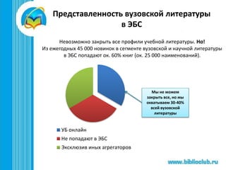 Представленность вузовской литературы
в ЭБС
Невозможно закрыть все профили учебной литературы. Но!
Из ежегодных 45 000 новинок в сегменте вузовской и научной литературы
в ЭБС попадают ок. 60% книг (ок. 25 000 наименований).
УБ онлайн
Не попадают в ЭБС
Эксклюзив иных агрегаторов
Мы не можем
закрыть все, но мы
охватываем 30-40%
всей вузовской
литературы
 