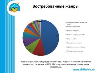 Востребованные жанры
46%
12%
8%
8%
6%
4%
3%
3%
2%
1%1%1%1%1%0%0%0%0%0%0%0%0%0%0%0%0%0%0%
$Учебники и учебные пособия для
ВУЗов
Научные монографии
Научная литература
Учебная литература для ВУЗов
Научные работы
Периодические издания
Профессиональная литература
Методическая литература
Учебники довлеют в структуре чтения – 46%. Учебная и научная литература
занимают в совокупности 78%. ЭБС – выполняют функции, для которых
создавались.
 