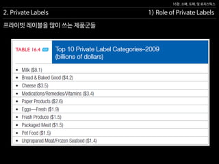 16장. 소매, 도매, 및 로지스틱스
프라이빗 레이블을 많이 쓰는 제품군들
2. Private Labels 1) Role of Private Labels
 