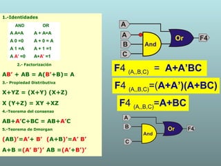 F4 (A,,B,C) = A+A’BC
F4 (A,,B,C)=(A+A’)(A+BC)
F4 (A,,B,C)=A+BC
1.-Identidades
2.- Factorización
AB’ + AB = A(B’+B)= A
3.- Propiedad Distributiva
X+YZ = (X+Y) (X+Z)
X (Y+Z) = XY +XZ
4.-Teorema del consenso
AB+A’C+BC = AB+A’C
5.-Teorema de Dmorgan
(AB)’=A’+ B’ (A+B)’=A’ B’
A+B =(A’ B’)’ AB =(A’+B’)’
AND OR
A A=A A + A=A
A 0 =0 A + 0 = A
A 1 =A A + 1 =1
A A’ =0 A+A’ =1
 