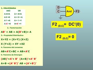 F2 (D,C)= DC’(0)
F2 (D,C)= 0
1.-Identidades
2.- Factorización
AB’ + AB = A(B’+B)= A
3.- Propiedad Distributiva
X+YZ = (X+Y) (X+Z)
X (Y+Z) = XY +XZ
4.-Teorema del consenso
AB+A’C+BC = AB+A’C
5.-Teorema de Dmorgan
(AB)’=A’+ B’ (A+B)’=A’ B’
A+B =(A’ B’)’ AB =(A’+B’)’
AND OR
A A=A A + A=A
A 0 =0 A + 0 = A
A 1 =A A + 1 =1
A A’ =0 A+A’ =1
 