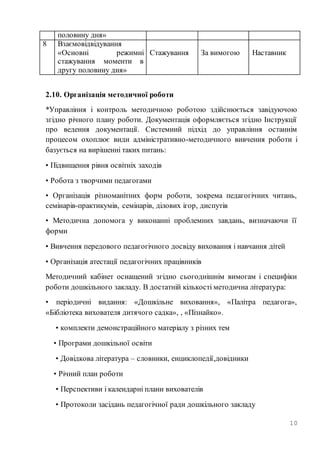 10
половину дня»
8 Взаємовідвідування
«Основні режимні
стажування моменти в
другу половину дня»
Стажування За вимогою Наставник
2.10. Організація методичної роботи
*Управління і контроль методичною роботою здійснюється завідуючою
згідно річного плану роботи. Документація оформляється згідно Інструкції
про ведення документації. Системний підхід до управління останнім
процесом охоплює види адміністративно-методичного вивчення роботи і
базується на вирішенні таких питань:
• Підвищення рівня освітніх заходів
• Робота з творчими педагогами
• Організація різноманітних форм роботи, зокрема педагогічних читань,
семінарів-практикумів, семінарів, ділових ігор, диспутів
• Методична допомога у виконанні проблемних завдань, визначаючи її
форми
• Вивчення передового педагогічного досвіду виховання і навчання дітей
• Організація атестації педагогічних працівників
Методичний кабінет оснащений згідно сьогоднішнім вимогам і специфіки
роботи дошкільного закладу. В достатній кількості методична література:
• періодичні видання: «Дошкільне виховання», «Палітра педагога»,
«Бібліотека вихователя дитячого садка», , «Пізнайко».
• комплекти демонстраційного матеріалу з різних тем
• Програми дошкільної освіти
• Довідкова література – словники, енциклопедії,довідники
• Річний план роботи
• Перспективи і календарні плани вихователів
• Протоколи засідань педагогічної ради дошкільного закладу
 