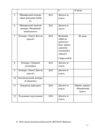 12
Є ІІ місце
5 Міжнародний конкурс
«День рождение букви
Е»
2013 Диплом за
участь
6 Міжнародний творчий
конкурс «Вітамінний
калейдоскоп»
2013 Диплом за
участь
7 Конкурс «Увага! Діти на
дорозі!»
2014 Номінація
«Щоб не
трапилось
біди- правил
дорожніх
дотримуйся
завжди!»
Савірський В.
ІІІ місце
8 Конкурс «Травневі
соловейки»
2015 Диплом за
участь
9 Конкурс «Увага! Діти на
дорозі!»
2015 Диплом за
участь
10 Інтелектуальний конкурс
«Совенятко»
11 Нлворічна майстерня 2016 Диплом за
участь
Чарівне дерево»,
«Новорічний
букет»
12 Розумники та розумниці 2016 Диплом за
участь
 Банк данихвидавничоїдіяльності ДНЗ №16 «Берізка»
 