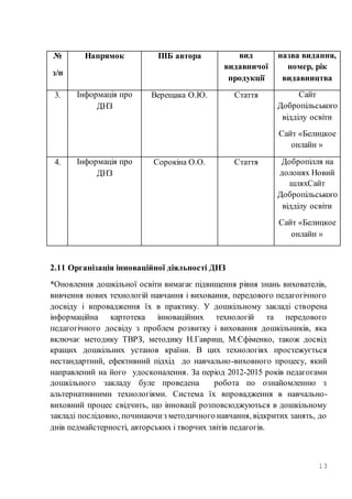 13
№
з/п
Напрямок ПІБ автора вид
видавничої
продукції
назва видання,
номер, рік
видавництва
3. Інформація про
ДНЗ
Верещака О.Ю. Стаття Сайт
Добропільського
відділу освіти
Сайт «Белицкое
онлайн »
4. Інформація про
ДНЗ
Сорокіна О.О. Стаття Добропілля на
долонях Новий
шляхСайт
Добропільського
відділу освіти
Сайт «Белицкое
онлайн »
2.11 Організація інноваційної діяльності ДНЗ
*Оновлення дошкільної освіти вимагає підвищення рівня знань вихователів,
вивчення нових технологій навчання і виховання, передового педагогічного
досвіду і впровадження їх в практику. У дошкільному закладі створена
інформаційна картотека інноваційних технологій та передового
педагогічного досвіду з проблем розвитку і виховання дошкільників, яка
включає методику ТВРЗ, методику Н.Гавриш, М.Єфіменко, також досвід
кращих дошкільних установ країни. В цих технологіях простежується
нестандартний, ефективний підхід до навчально-виховного процесу, який
направлений на його удосконалення. За період 2012-2015 років педагогами
дошкільного закладу буле проведена робота по ознайомленню з
альтернативними технологіями. Система їх впровадження в навчально-
виховний процес свідчить, що інновації розповсюджуються в дошкільному
закладі послідовно, починаючиз методичного навчання, відкритих занять, до
днів педмайстерності, авторських і творчих звітів педагогів.
 
