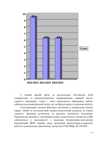 24
9,5
6,3 6,3
0
1
2
3
4
5
6
7
8
9
10
2012-2013 2013-2014 2014-2015
ДНЗ
У кожній віковій групі, за результатами обстеження дітей
спеціалістами та антропометричним вимірюваннями, наявний листок
здоров’я вихованців, згідно з яким проводиться маркування меблів,
здійснюється індивідуальний підхід під час фізкультурно-оздоровчої роботи.
Удосконаленню системи фізичного виховання в дошкільному закладі
сприяє чіткий та систематичний медико-педагогічний контроль за станом
здоров’я, фізичним розвитком та руховою активністю вихованців.
Управлінська діяльність з організації медико-педагогічного контролю в ДНЗ
здійснюється у відповідності з вимогами Інструктивно-методичних
рекомендацій МОН України щодо організації фізкультурно-оздоровчої
роботи в дошкільному навчальному закладі від 27.08.2004р. № 1/99-438.
 