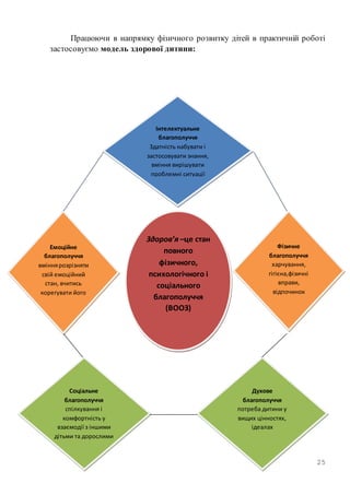 25
Працюючи в напрямку фізичного розвитку дітей в практичній роботі
застосовуємо модель здорової дитини:
Здоров’я –це стан
повного
фізичного,
психологічного і
соціального
благополуччя
(ВООЗ)
Інтелектуальне
благополуччя
Здатність набувати і
застосовувати знання,
вміння вирішувати
проблемні ситуації
Емоційне
благополуччя
вміннярозрізняти
свій емоційний
стан, вчитись
корегувати його
Фізичне
благополуччя
харчування,
гігієна,фізичні
вправи,
відпочинок
Соціальне
благополуччя
спілкування і
комфортність у
взаємодії з іншими
дітьми та дорослими
Духове
благополуччя
потреба дитини у
вищих цінностях,
ідеалах
 
