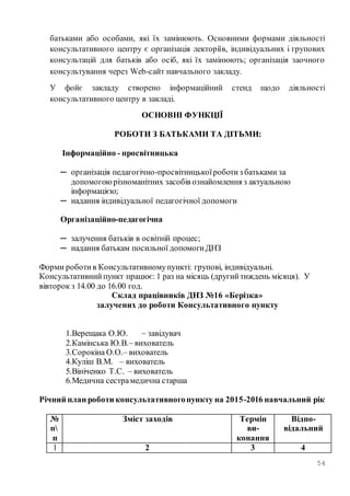 54
батьками або особами, які їх замінюють. Основними формами діяльності
консультативного центру є організація лекторіїв, індивідуальних і групових
консультацій для батьків або осіб, які їх замінюють; організація заочного
консультування через Web-сайт навчального закладу.
У фойє закладу створено інформаційний стенд щодо діяльності
консультативного центру в закладі.
ОСНОВНІ ФУНКЦІЇ
РОБОТИ З БАТЬКАМИ ТА ДІТЬМИ:
Інформаційно - просвітницька
─ організація педагогічно-просвітницькоїроботиз батьками за
допомогоюрізноманітних засобів ознайомлення з актуальною
інформацією;
─ надання індивідуальної педагогічної допомоги
Організаційно-педагогічна
─ залучення батьків в освітній процес;
─ надання батькам посильної допомогиДНЗ
Форми роботив Консультативномупункті: групові, індивідуальні.
Консультативнийпункт працює: 1 раз на місяць (другийтиждень місяця). У
вівторок з 14.00 до 16.00 год.
Склад працівників ДНЗ №16 «Берізка»
залучених до роботи Консультативного пункту
1.Верещака О.Ю. – завідувач
2.Камінська Ю.В.– вихователь
3.Сорокіна О.О.– вихователь
4.Куліш В.М. – вихователь
5.Вініченко Т.С. – вихователь
6.Медична сестрамедична старша
Річний план роботи консультативногопункту на 2015-2016 навчальний рік
№
п
п
Зміст заходів Термін
ви-
конання
Відпо-
відальний
1 2 3 4
 
