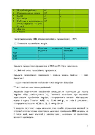 7
5. Підсобний робітник 0.5 1
6. Старша медична сестра 0.5
7. Кухар 2 2
8. Бухгалтер 0.5
9. Робітник з комплексного
обслуговування та рем.
будівлі
0.5 1
10. Двірник 1 1
11. Сторож 2 2
Укомплектованість ДНЗ працівниками (крім педагогічних)- 100 %
2.3. Плинність педагогічних кадрів.
Роки Кількість звільнених
педагогів
Кількість прийнятих
педагогів
2013 1 -
2014 1 1
2015 2 2
Кількість педагогічних працівників з 2013 по 2015рік є незмінною.
2.4. Якісний склад педагогічних працівників.
Кількість педагогічних працівників з повною вищою освітою – 1 осіб,
базовою 4
Педагогічний колектив стабільний та має творчий потенціал.
2.5Атестація педагогічних працівників
Атестація педагогічних працівників проводиться відповідно до Закону
України «Про освіту»(стаття 34), Типового положення про атестацію
педагогічних працівників України, затвердженого наказом Міністерства
освіти і науки України №310 від 20.08.1993 р., та змін і доповнень,
затверджених наказом МОН від 01.12.1998 р №419.
У нашому дитячому садку складено план графік проведення атестації та
курсової перепідготовкипедагогів та медичних працівників ДНЗ терміном на
5 років, який дуже зручний у використанні і допомагає не пропустити
жодного вихователя.
 