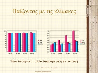 Παίζοντας με τις κλίμακες
0
10
20
30
40
50
60
70
80
90
100
1st Qtr 2nd Qtr 3rd Qtr 4th Qtr
East
West
North
87,5
88
88,5
89
89,5
90
90,5
91
91,5
92
1st Qtr 2nd Qtr 3rd Qtr 4th Qtr
East
West
North
Ίδια δεδομένα, αλλά διαφορετική εντύπωση
Μαυρικάκη, τροποποιημένο
Α. Αθανασόπουλος - Ν. Μιμιλίδου 29
 