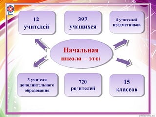 12
учителей
12
учителей
397
учащихся
397
учащихся
8 учителей
предметников
8 учителей
предметников
3 учителя
дополнительного
образования
3 учителя
дополнительного
образования
720
родителей
720
родителей
15
классов
15
классов
Начальная
школа – это:
Начальная
школа – это:
 