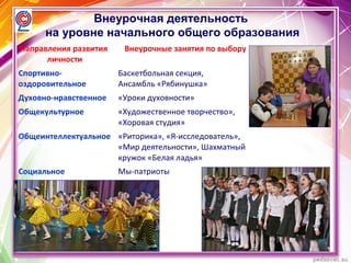 Внеурочная деятельность
на уровне начального общего образования
Направления развития
личности
Внеурочные занятия по выбору
Спортивно-
оздоровительное
Баскетбольная секция,
Ансамбль «Рябинушка»
Духовно-нравственное «Уроки духовности»
Общекультурное «Художественное творчество»,
«Хоровая студия»
Общеинтеллектуальное «Риторика», «Я-исследователь»,
«Мир деятельности», Шахматный
кружок «Белая ладья»
Социальное Мы-патриоты
 