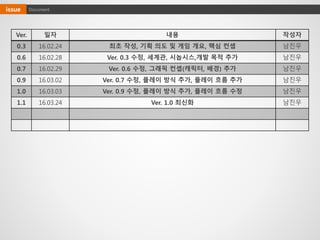 Documentissue
Ver. 일자 내용 작성자
0.3 16.02.24 최초 작성, 기획 의도 및 게임 개요, 핵심 컨셉 남진우
0.6 16.02.28 Ver. 0.3 수정, 세계관, 시놉시스,개발 목적 추가 남진우
0.7 16.02.29 Ver. 0.6 수정, 그래픽 컨셉(캐릭터, 배경) 추가 남진우
0.9 16.03.02 Ver. 0.7 수정, 플레이 방식 추가, 플레이 흐름 추가 남진우
1.0 16.03.03 Ver. 0.9 수정, 플레이 방식 추가, 플레이 흐름 수정 남진우
1.1 16.03.24 Ver. 1.0 최신화 남진우
 