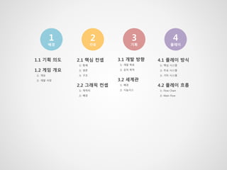 1.1 기획 의도
1.2 게임 개요
1) 개요
2) 개발 사양
2.1 핵심 컨셉
1) 화재
2) 생존
3) 구조
2.2 그래픽 컨셉
1) 캐릭터
2) 배경
1
배경
2
컨셉
3
기획
4
플레이
3.1 개발 방향
1) 개발 목표
2) 유저 목적
3.2 세계관
1) 배경
2) 시놉시스
4.1 플레이 방식
1) 핵심 시스템
2) 주요 시스템
3) 기타 시스템
4.2 플레이 흐름
1) Flow Chart
2) Main Flow
 