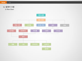 4. Playissue
4.2 플레이 흐름
1) Flow Chart
게임 실행
게임 시작 프로필 옵션
메인 화면
프로필 정보 종료
새 게임 이어하기
로비
레벨 스킬 트라우마 스테이지
그래픽 오디오컨트롤
결과창
 