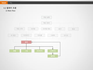 4. Playissue
4.2 플레이 흐름
2) Main Flow
게임 실행
게임 시작 프로필 옵션
메인 화면
프로필 정보 종료
새 게임 이어하기
로비
레벨 스킬 트라우마 스테이지
그래픽 오디오컨트롤
결과창
 