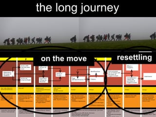 18.11.2013
piccolo, locale,
aperto, connesso
uno scenario emergente
Ezio Manzini, DESIS Network, Politecnico di Milano
	
  
	
  
	
  
	
  
the long journey
. Condurre una vita di
senso, formarsi, lavorare,
partecipare alla vita
collettiva.
. Sostenersi economica-
mente.
. Attivarsi in comunità di
autoaiuto.
. Ottenere riconosci-
mento professionale,
formarsi, integrarsi
culturalemnte, trovare
lavoro e casa.
. Ricevere aiuto nella
trafila borocratica.
Fuga verso
l’Euopa da
Sud
Fuga verso
l’Euopa da
Nord-Est
Arrivo nei
campi profughi
Abbandono
del luogo di
residenza
Arrivo in
Europa
Fuga
dall’identificazione
Identificazione
Cattura
Avvio processo
per la richiesta del
permesso di
soggiorno/asilo
Rifiuto e
rimpatrio
Concessione e
rilascio del
permesso di
soggiorno/asilo
Inserimento
987654321
Siria, Libia, Marocco...
Africa Sub Sahariana
...
Extra UE Mediterraneo
Turchia Bulgaria Romania
Ungheria...
Italia, Grecia
Spagna
Europa Centrale
Europa Europa Europa Europa Europa
. Stabilire contatti nei
paesi di destinazione.
. Identificare modalità
sicure di espatrio.
. Condurre una vita di
senso, formarsi, lavorare,
partecipare alla vita
collettiva.
. Connttersi digitalmente.
. Accedere a soluzioni di
trasporto sicure e lecite.
. Avere garantita la
sicurezza personale.
. Non perdere i compagni
di viaggio elettivi.
. Ricevere soccorso in
condizioni di emergenza.
. Ricevere aiuto imme-
diato di prima necessità.
. Ricevere aiuto imme-
diato di prima necessità.
. Ritrovare la propria
famiglia.
. Connttersi digitalmente.
. Ricevere aiuto di prima
necessità.
. Ritrovare la propria
famiglia e creare comunità
di autoaiuto.
. Comunicare nella lingua
locale.
. Connettersi digitalmente.
. Lethemfly, internazionale
. Carterro, internazionale
. Re:Build, Giordania
. Refugee Republic, Iraq
. Set4Food, internazionale
. Political Beauty: Zattere . (Operazioni umanitarie
istituzionali)
. Solidarietà bottom-up civica e professionale: varie inizia-
tive locali
. Das Willcommens ABC ebook, Germania
. Urban Refugees, internazionale
. Trace the Face, internazionale
. Hotel Magdas, Vienna
. Refugee code school,
Berlino
. Goldsmiths Scholarships,
Londra
. Progetto Commonborders,
internazionale
. Josefa House, Bruxelles
. Workeer, Berlino
. Refugees Welcome
. “Modello Riace”, Italia
Arrivo nelle
città dei paesi
vicini
GGIO DEL MIGRANTE PER TAPPE
resettling
	
  
on the move
 