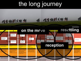 18.11.2013
piccolo, locale,
aperto, connesso
uno scenario emergente
Ezio Manzini, DESIS Network, Politecnico di Milano
	
  
	
  
	
  
	
  
the long journey
. Condurre una vita di
senso, formarsi, lavorare,
partecipare alla vita
collettiva.
. Sostenersi economica-
mente.
. Attivarsi in comunità di
autoaiuto.
. Ottenere riconosci-
mento professionale,
formarsi, integrarsi
culturalemnte, trovare
lavoro e casa.
. Ricevere aiuto nella
trafila borocratica.
Fuga verso
l’Euopa da
Sud
Fuga verso
l’Euopa da
Nord-Est
Arrivo nei
campi profughi
Abbandono
del luogo di
residenza
Arrivo in
Europa
Fuga
dall’identificazione
Identificazione
Cattura
Avvio processo
per la richiesta del
permesso di
soggiorno/asilo
Rifiuto e
rimpatrio
Concessione e
rilascio del
permesso di
soggiorno/asilo
Inserimento
987654321
Siria, Libia, Marocco...
Africa Sub Sahariana
...
Extra UE Mediterraneo
Turchia Bulgaria Romania
Ungheria...
Italia, Grecia
Spagna
Europa Centrale
Europa Europa Europa Europa Europa
. Stabilire contatti nei
paesi di destinazione.
. Identificare modalità
sicure di espatrio.
. Condurre una vita di
senso, formarsi, lavorare,
partecipare alla vita
collettiva.
. Connttersi digitalmente.
. Accedere a soluzioni di
trasporto sicure e lecite.
. Avere garantita la
sicurezza personale.
. Non perdere i compagni
di viaggio elettivi.
. Ricevere soccorso in
condizioni di emergenza.
. Ricevere aiuto imme-
diato di prima necessità.
. Ricevere aiuto imme-
diato di prima necessità.
. Ritrovare la propria
famiglia.
. Connttersi digitalmente.
. Ricevere aiuto di prima
necessità.
. Ritrovare la propria
famiglia e creare comunità
di autoaiuto.
. Comunicare nella lingua
locale.
. Connettersi digitalmente.
. Lethemfly, internazionale
. Carterro, internazionale
. Re:Build, Giordania
. Refugee Republic, Iraq
. Set4Food, internazionale
. Political Beauty: Zattere . (Operazioni umanitarie
istituzionali)
. Solidarietà bottom-up civica e professionale: varie inizia-
tive locali
. Das Willcommens ABC ebook, Germania
. Urban Refugees, internazionale
. Trace the Face, internazionale
. Hotel Magdas, Vienna
. Refugee code school,
Berlino
. Goldsmiths Scholarships,
Londra
. Progetto Commonborders,
internazionale
. Josefa House, Bruxelles
. Workeer, Berlino
. Refugees Welcome
. “Modello Riace”, Italia
Arrivo nelle
città dei paesi
vicini
GGIO DEL MIGRANTE PER TAPPE
resettling
	
  
on the move
	
  
reception
 