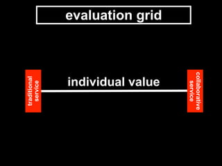 collaborative
service
traditional
service
individual value
evaluation grid
 