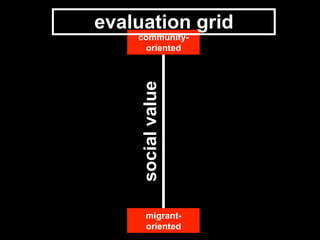 migrant-
oriented
community-
oriented
socialvalue
evaluation grid
 