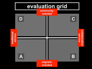 C
A
D
B
collaborative
service
migrant-
oriented
traditional
service
evaluation grid
community-
oriented
 