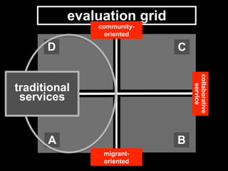 C
A
D
B
collaborative
service
migrant-
oriented
traditional
service
traditional
services
evaluation grid
community-
oriented
 
