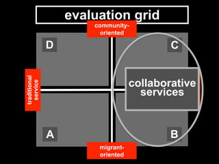 C
A
D
B
collaborative
service
migrant-
oriented
traditional
service
collaborative
services
evaluation grid
community-
oriented
 