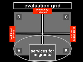 C
A
D
B
collaborative
service
migrant-
oriented
traditional
service
services for
migrants
evaluation grid
community-
oriented
 