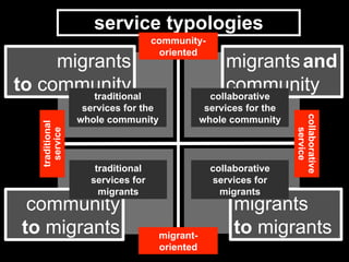 C
A
D
B
collaborative
service
migrant-
oriented
traditional
service
service typologies
community-
oriented
migrantsand
community
migrants
to migrants
community
to migrants
migrants
to communitytraditional
services for the
whole community
collaborative
services for the
whole community
traditional
services for
migrants
collaborative
services for
migrants
 