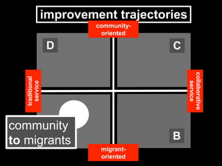C
A
D
B
collaborative
service
migrant-
oriented
traditional
service
improvement trajectories
community-
oriented
dedicated services
community
to migrants
 